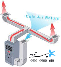 اصول ساخت و اجرای کانال‌های هوا : رگ هاي اصلي سيستم تهويه مطبوع